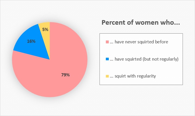 squirting pie graph pie graph showing the percentage of women who have squirted before.